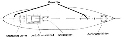 Position der Gewichte (Skizze: DSKD)